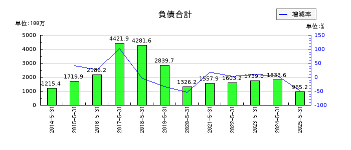 Ｓｈｉｎｗａ　Ｗｉｓｅ　Ｈｏｌｄｉｎｇｓの負債合計の推移