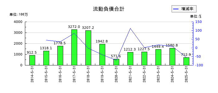 Ｓｈｉｎｗａ　Ｗｉｓｅ　Ｈｏｌｄｉｎｇｓの流動負債合計の推移