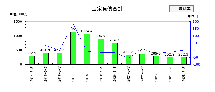 Ｓｈｉｎｗａ　Ｗｉｓｅ　Ｈｏｌｄｉｎｇｓの固定負債合計の推移