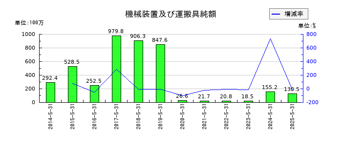 Ｓｈｉｎｗａ　Ｗｉｓｅ　Ｈｏｌｄｉｎｇｓの機械装置及び運搬具純額の推移
