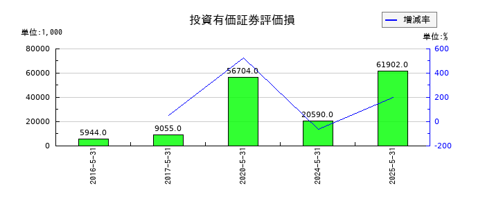 Ｓｈｉｎｗａ　Ｗｉｓｅ　Ｈｏｌｄｉｎｇｓの投資有価証券評価損の推移