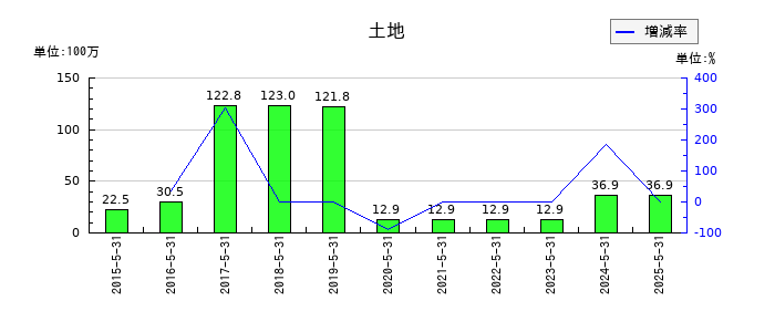 Ｓｈｉｎｗａ　Ｗｉｓｅ　Ｈｏｌｄｉｎｇｓの土地の推移