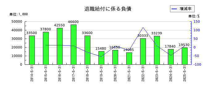 Ｓｈｉｎｗａ　Ｗｉｓｅ　Ｈｏｌｄｉｎｇｓの退職給付に係る負債の推移
