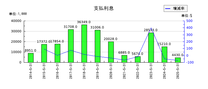 Ｓｈｉｎｗａ　Ｗｉｓｅ　Ｈｏｌｄｉｎｇｓの支払利息の推移