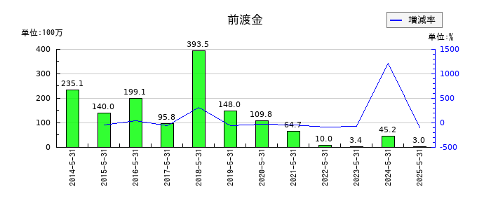 Ｓｈｉｎｗａ　Ｗｉｓｅ　Ｈｏｌｄｉｎｇｓの前渡金の推移