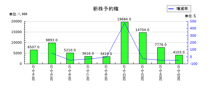 Ｓｈｉｎｗａ　Ｗｉｓｅ　Ｈｏｌｄｉｎｇｓのその他有価証券評価差額金の推移