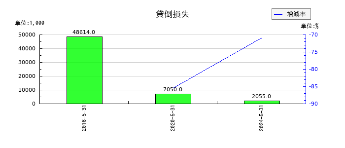 Ｓｈｉｎｗａ　Ｗｉｓｅ　Ｈｏｌｄｉｎｇｓのデリバティブ評価損の推移