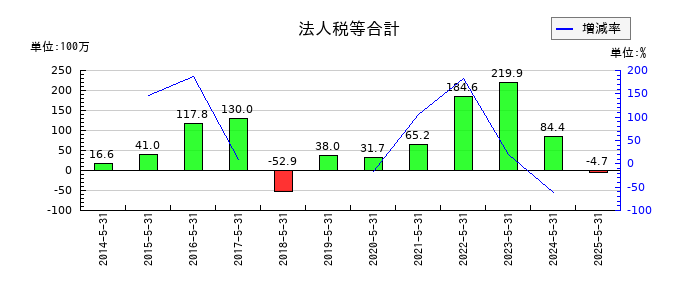 Ｓｈｉｎｗａ　Ｗｉｓｅ　Ｈｏｌｄｉｎｇｓの法人税等合計の推移
