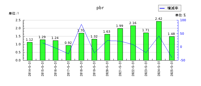 Ｓｈｉｎｗａ　Ｗｉｓｅ　Ｈｏｌｄｉｎｇｓのpbrの推移