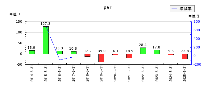 Ｓｈｉｎｗａ　Ｗｉｓｅ　Ｈｏｌｄｉｎｇｓのperの推移