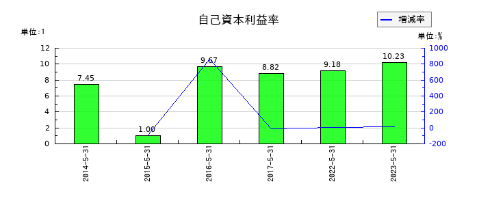 Ｓｈｉｎｗａ　Ｗｉｓｅ　Ｈｏｌｄｉｎｇｓの自己資本利益率の推移