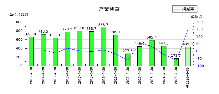 アスカネットの通期の営業利益推移