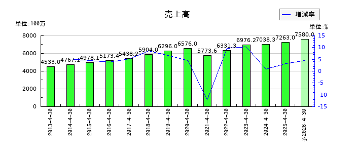 アスカネットの通期の売上高推移