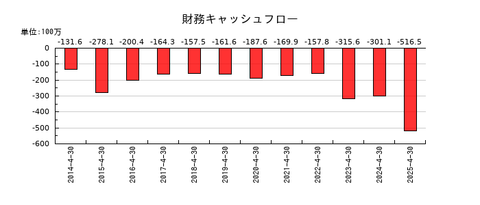 アスカネットの財務キャッシュフロー推移