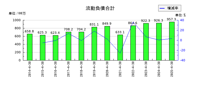 アスカネットの流動負債合計の推移