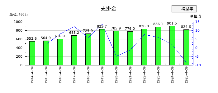 アスカネットの売掛金の推移