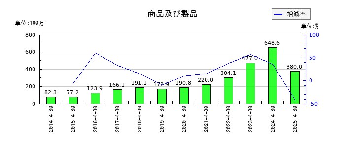 アスカネットの商品及び製品の推移