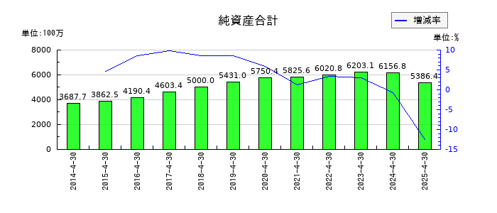 アスカネットの純資産合計の推移