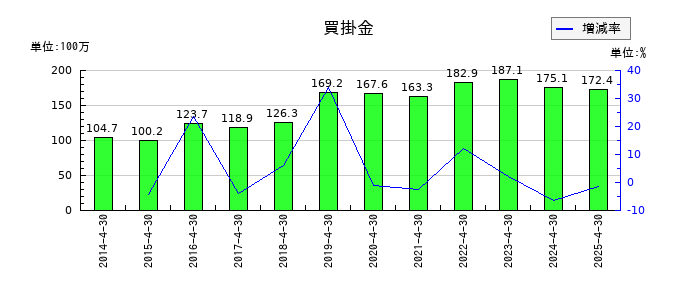 アスカネットの買掛金の推移