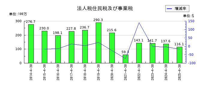 アスカネットの法人税住民税及び事業税の推移