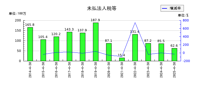 アスカネットの未払法人税等の推移