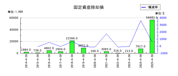 アスカネットの固定資産除却損の推移