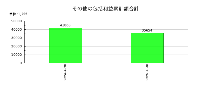アスカネットのその他の包括利益累計額合計の推移