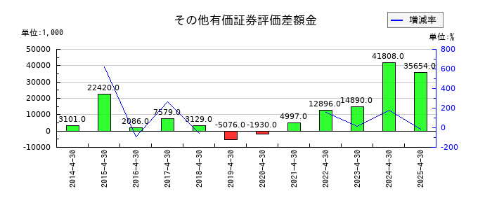 アスカネットのその他有価証券評価差額金の推移