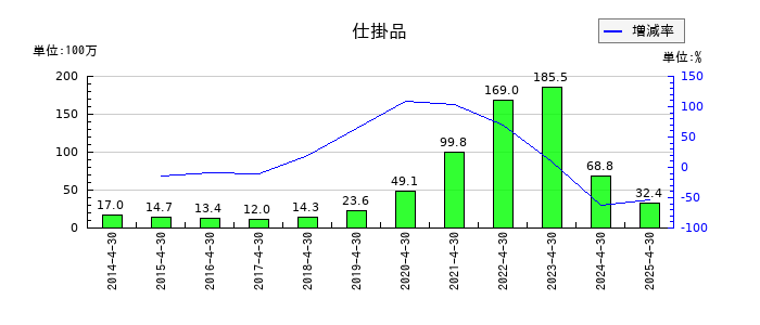 アスカネットの仕掛品の推移