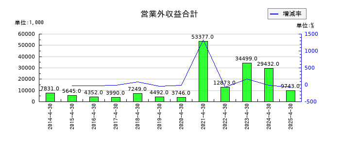 アスカネットの営業外収益合計の推移