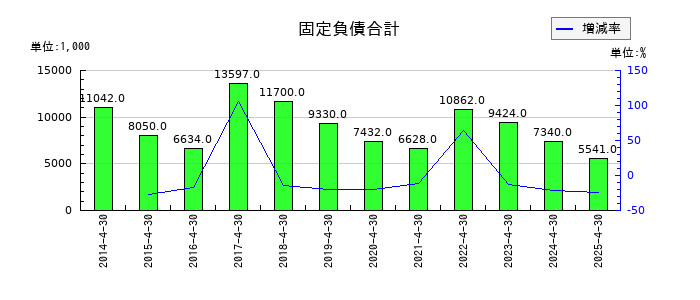 アスカネットの固定負債合計の推移