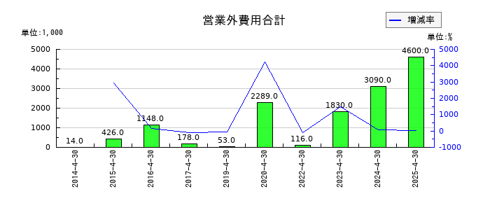アスカネットの営業外費用合計の推移