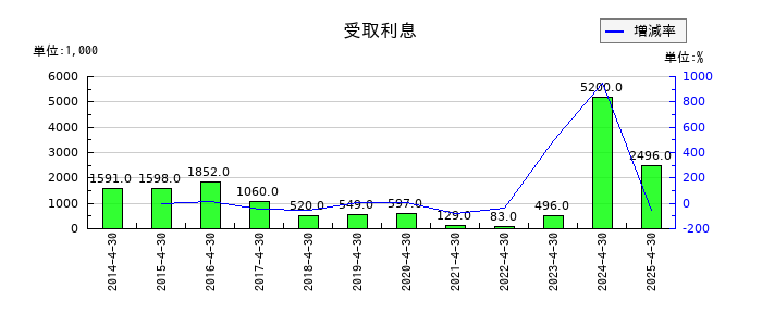 アスカネットの受取利息の推移