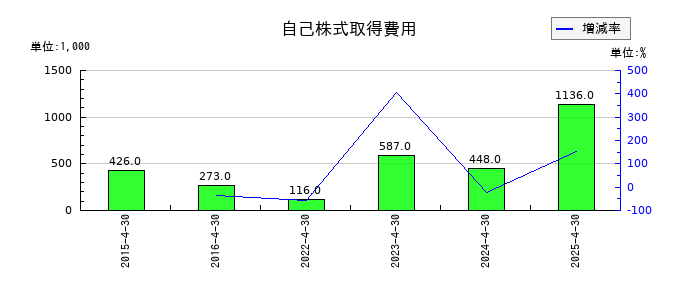 アスカネットの自己株式取得費用の推移