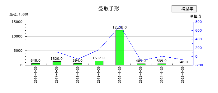 アスカネットの受取手形の推移