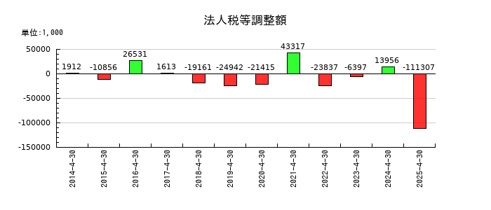 アスカネットの法人税等調整額の推移