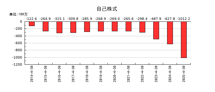 アスカネットの自己株式の推移