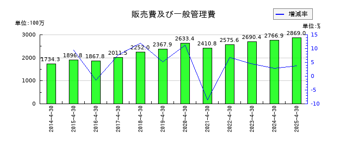 アスカネットの販売費及び一般管理費の推移