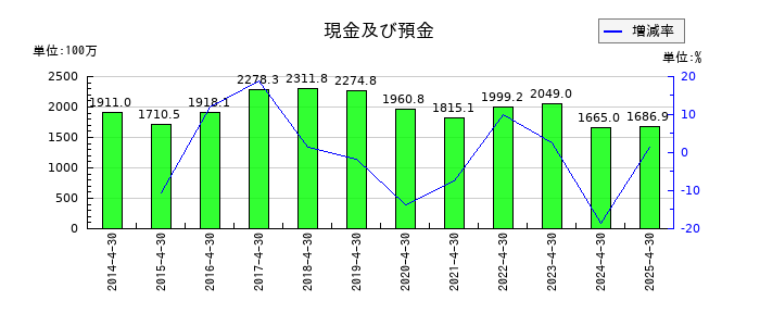 アスカネットの現金及び預金の推移