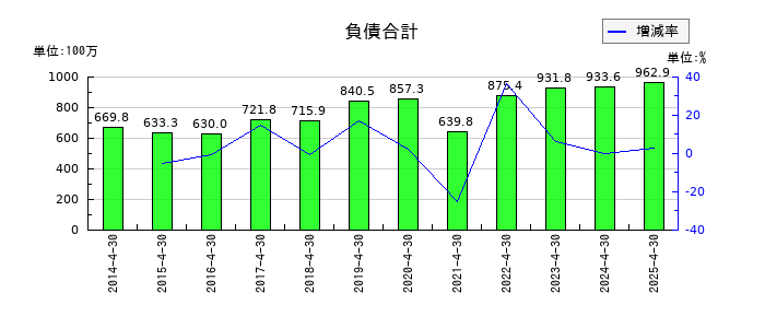 アスカネットの負債合計の推移