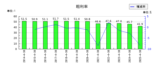 アスカネットの粗利率の推移