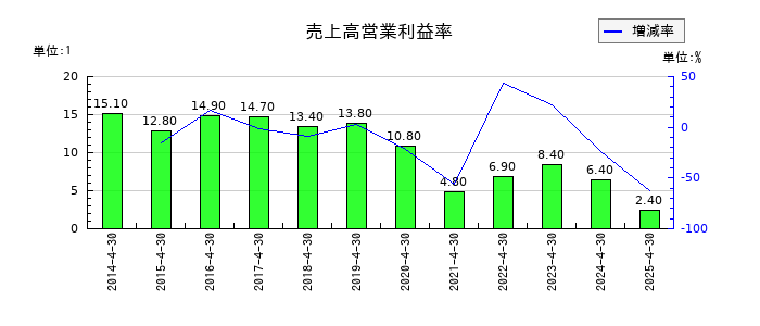 アスカネットの売上高営業利益率の推移