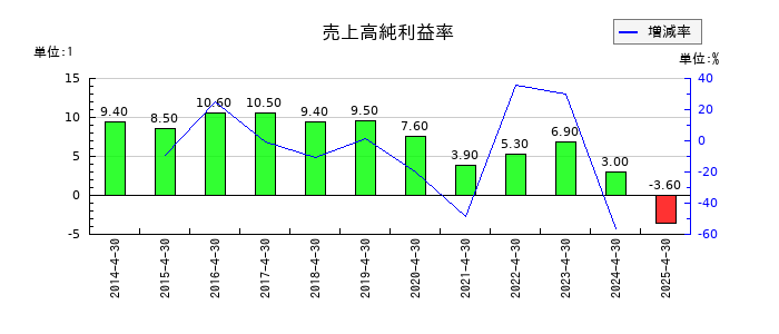 アスカネットの売上高純利益率の推移