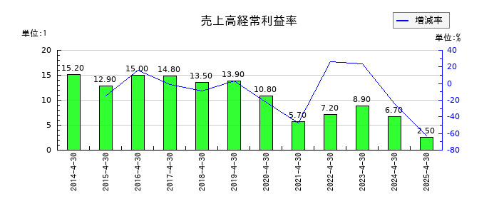 アスカネットの売上高経常利益率の推移