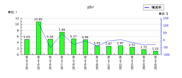 アスカネットのpbrの推移
