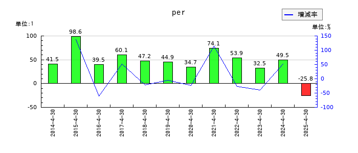 アスカネットのperの推移