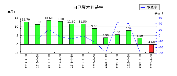 アスカネットの自己資本利益率の推移