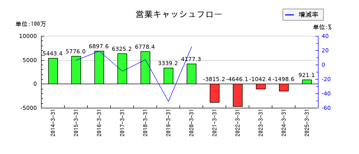 ぐるなびの営業キャッシュフロー推移