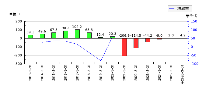 ぐるなびのEPS(一株当たりの利益)推移