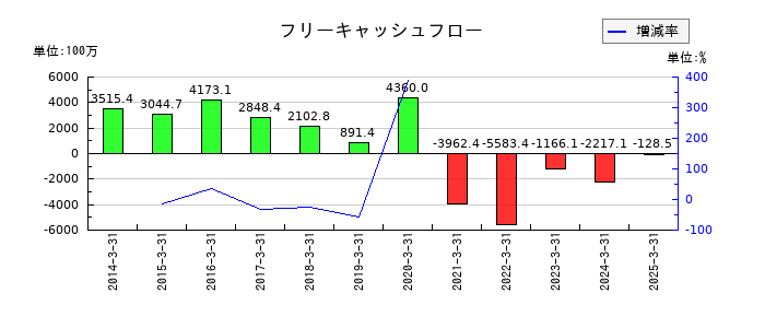 ぐるなびのフリーキャッシュフロー推移